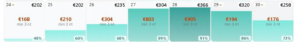 One week of a real report's calendar — the area around the listing goes from 48% full on the Monday to 91% on the Friday